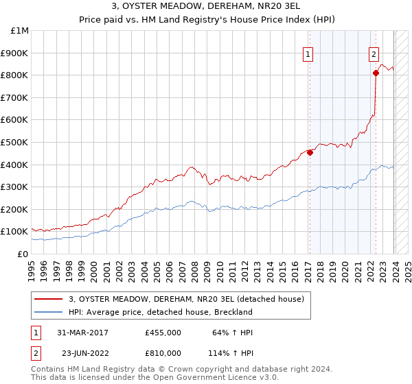 3, OYSTER MEADOW, DEREHAM, NR20 3EL: Price paid vs HM Land Registry's House Price Index