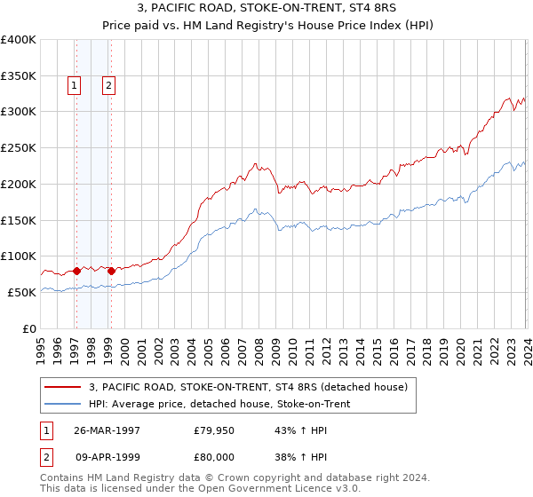 3, PACIFIC ROAD, STOKE-ON-TRENT, ST4 8RS: Price paid vs HM Land Registry's House Price Index