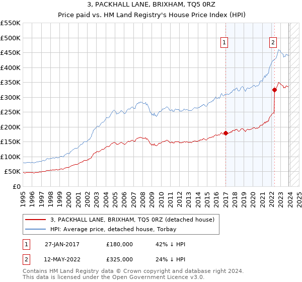 3, PACKHALL LANE, BRIXHAM, TQ5 0RZ: Price paid vs HM Land Registry's House Price Index