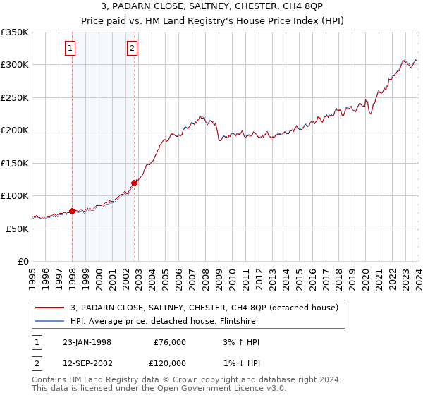 3, PADARN CLOSE, SALTNEY, CHESTER, CH4 8QP: Price paid vs HM Land Registry's House Price Index