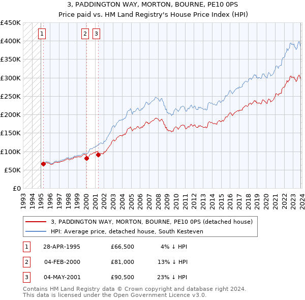 3, PADDINGTON WAY, MORTON, BOURNE, PE10 0PS: Price paid vs HM Land Registry's House Price Index