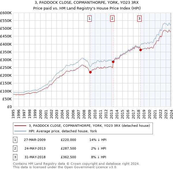 3, PADDOCK CLOSE, COPMANTHORPE, YORK, YO23 3RX: Price paid vs HM Land Registry's House Price Index