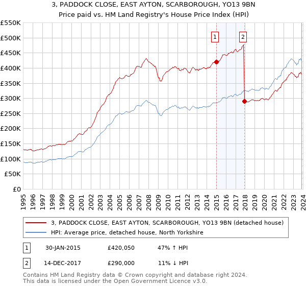 3, PADDOCK CLOSE, EAST AYTON, SCARBOROUGH, YO13 9BN: Price paid vs HM Land Registry's House Price Index