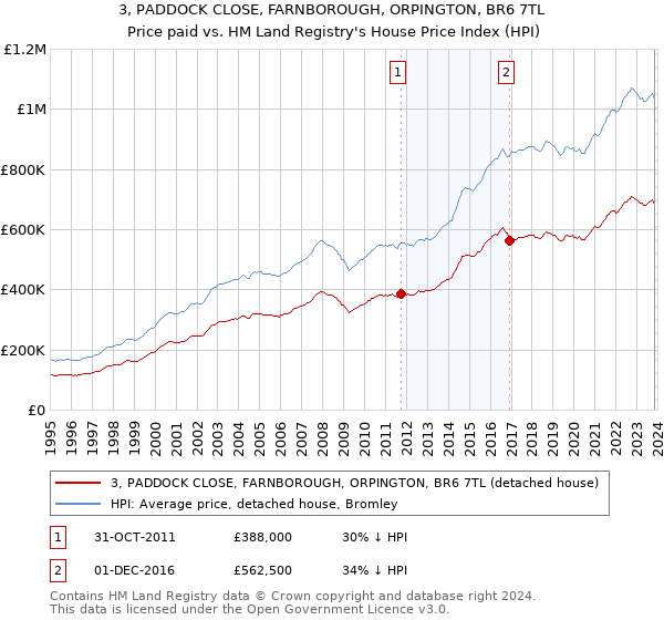 3, PADDOCK CLOSE, FARNBOROUGH, ORPINGTON, BR6 7TL: Price paid vs HM Land Registry's House Price Index
