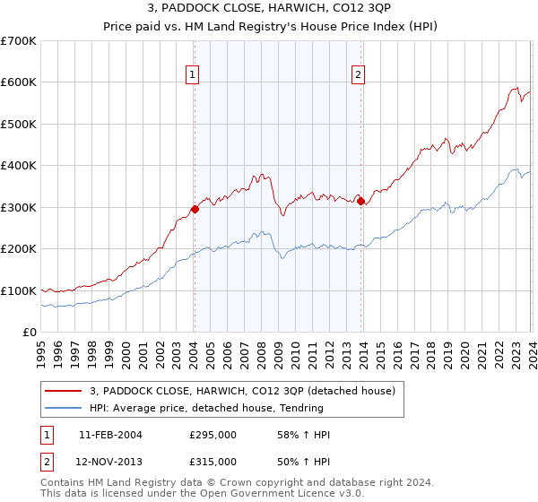 3, PADDOCK CLOSE, HARWICH, CO12 3QP: Price paid vs HM Land Registry's House Price Index