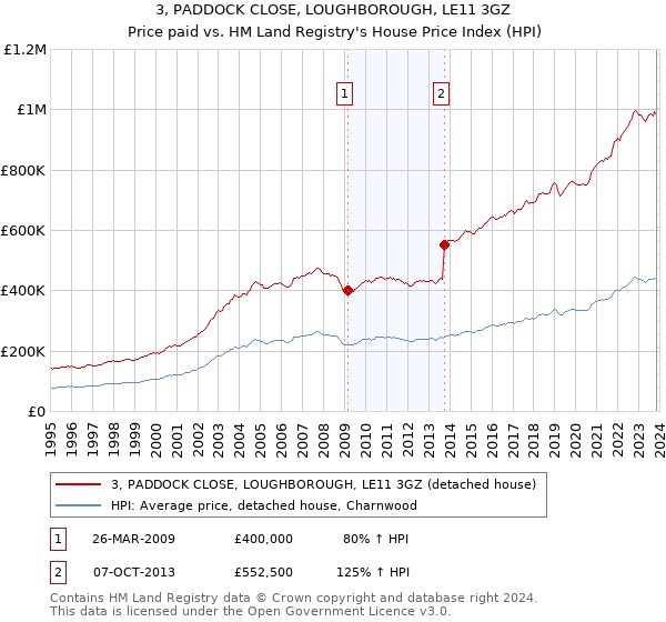 3, PADDOCK CLOSE, LOUGHBOROUGH, LE11 3GZ: Price paid vs HM Land Registry's House Price Index
