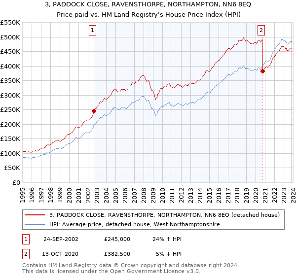 3, PADDOCK CLOSE, RAVENSTHORPE, NORTHAMPTON, NN6 8EQ: Price paid vs HM Land Registry's House Price Index