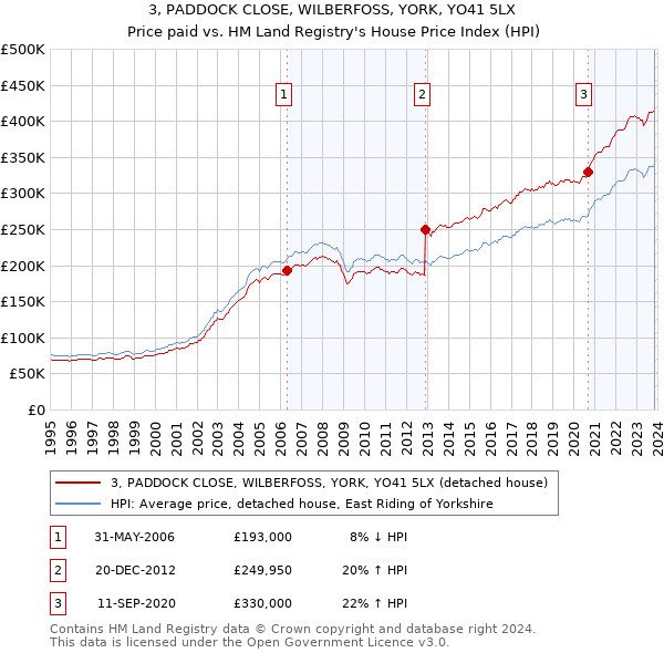 3, PADDOCK CLOSE, WILBERFOSS, YORK, YO41 5LX: Price paid vs HM Land Registry's House Price Index