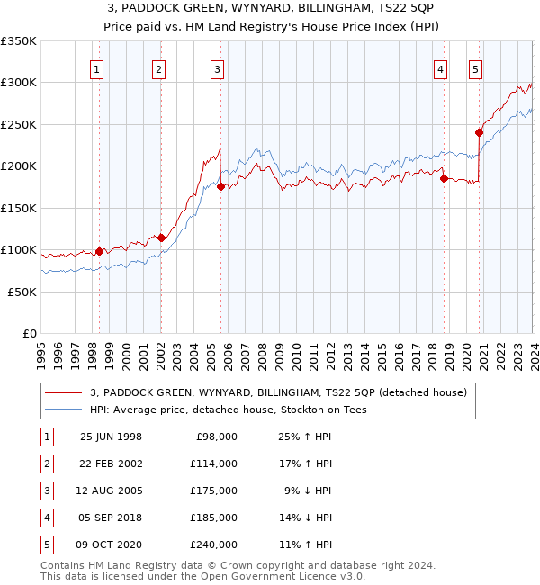 3, PADDOCK GREEN, WYNYARD, BILLINGHAM, TS22 5QP: Price paid vs HM Land Registry's House Price Index