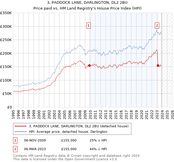 3, PADDOCK LANE, DARLINGTON, DL2 2BU: Price paid vs HM Land Registry's House Price Index