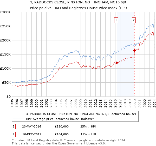 3, PADDOCKS CLOSE, PINXTON, NOTTINGHAM, NG16 6JR: Price paid vs HM Land Registry's House Price Index
