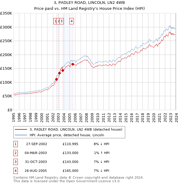 3, PADLEY ROAD, LINCOLN, LN2 4WB: Price paid vs HM Land Registry's House Price Index