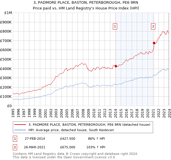 3, PADMORE PLACE, BASTON, PETERBOROUGH, PE6 9RN: Price paid vs HM Land Registry's House Price Index