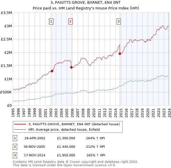 3, PAGITTS GROVE, BARNET, EN4 0NT: Price paid vs HM Land Registry's House Price Index