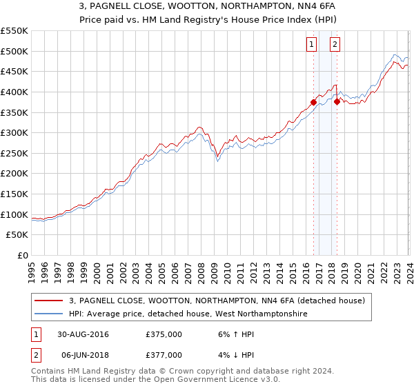 3, PAGNELL CLOSE, WOOTTON, NORTHAMPTON, NN4 6FA: Price paid vs HM Land Registry's House Price Index