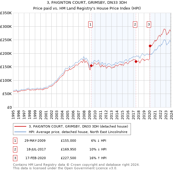 3, PAIGNTON COURT, GRIMSBY, DN33 3DH: Price paid vs HM Land Registry's House Price Index