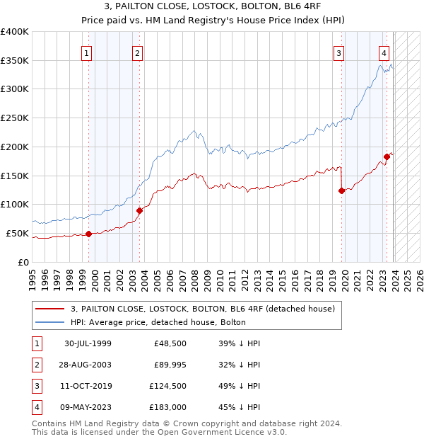 3, PAILTON CLOSE, LOSTOCK, BOLTON, BL6 4RF: Price paid vs HM Land Registry's House Price Index