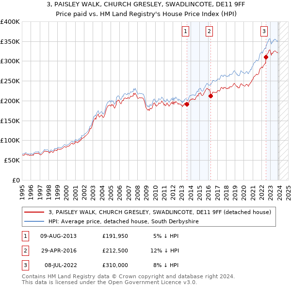 3, PAISLEY WALK, CHURCH GRESLEY, SWADLINCOTE, DE11 9FF: Price paid vs HM Land Registry's House Price Index