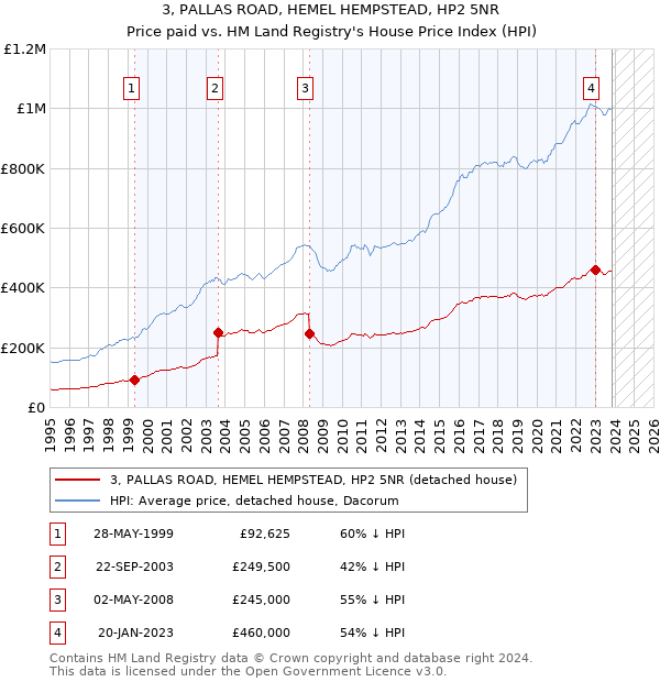 3, PALLAS ROAD, HEMEL HEMPSTEAD, HP2 5NR: Price paid vs HM Land Registry's House Price Index