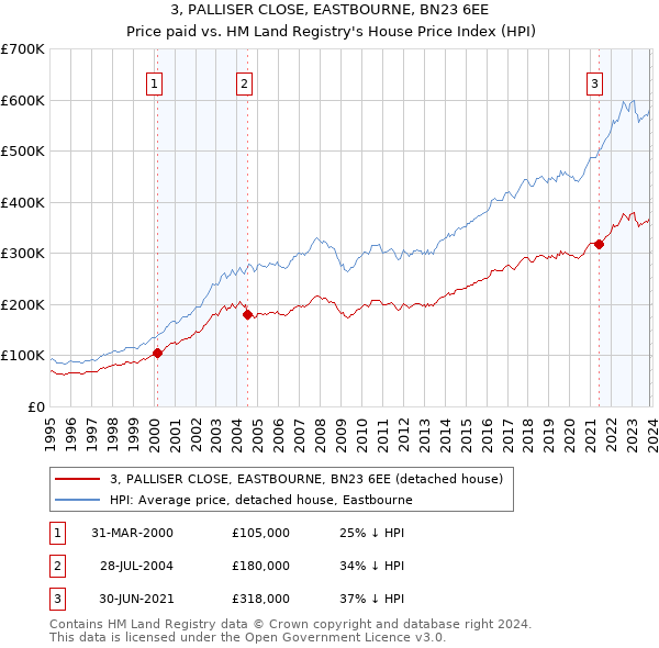 3, PALLISER CLOSE, EASTBOURNE, BN23 6EE: Price paid vs HM Land Registry's House Price Index