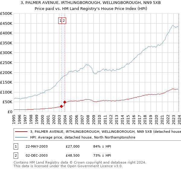 3, PALMER AVENUE, IRTHLINGBOROUGH, WELLINGBOROUGH, NN9 5XB: Price paid vs HM Land Registry's House Price Index