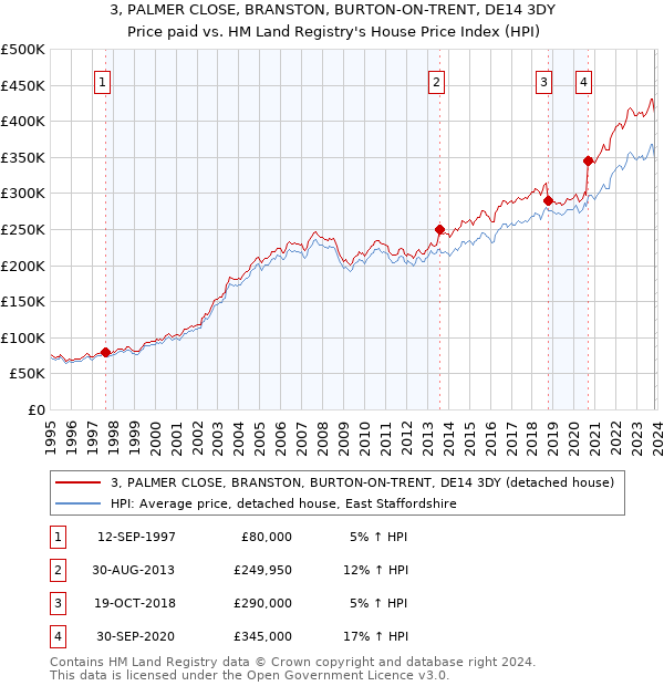 3, PALMER CLOSE, BRANSTON, BURTON-ON-TRENT, DE14 3DY: Price paid vs HM Land Registry's House Price Index