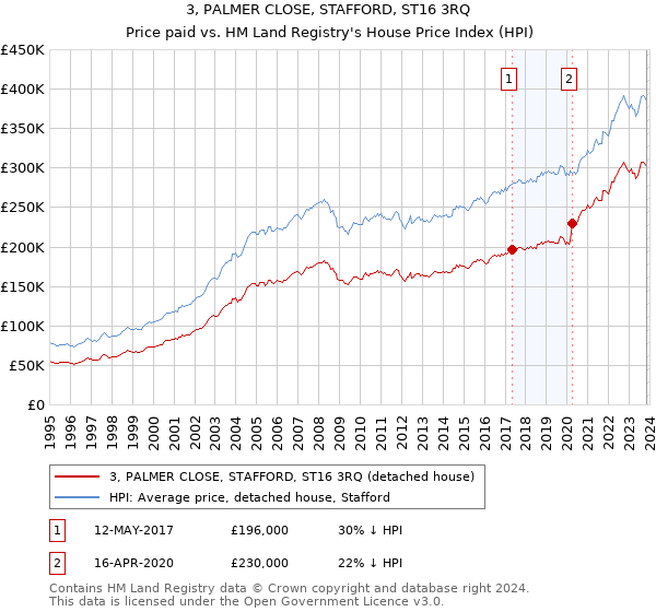 3, PALMER CLOSE, STAFFORD, ST16 3RQ: Price paid vs HM Land Registry's House Price Index