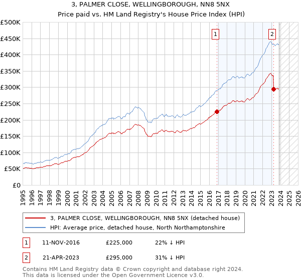 3, PALMER CLOSE, WELLINGBOROUGH, NN8 5NX: Price paid vs HM Land Registry's House Price Index