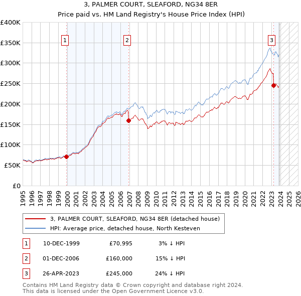3, PALMER COURT, SLEAFORD, NG34 8ER: Price paid vs HM Land Registry's House Price Index