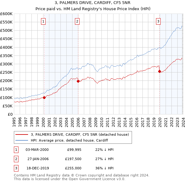 3, PALMERS DRIVE, CARDIFF, CF5 5NR: Price paid vs HM Land Registry's House Price Index