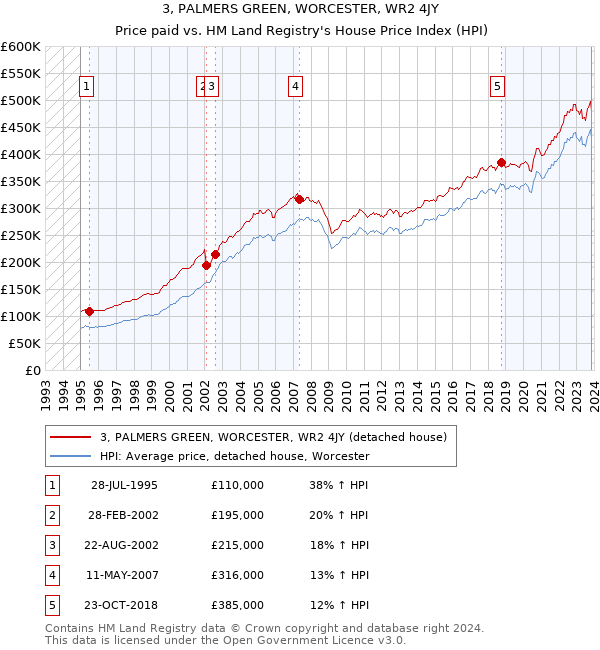 3, PALMERS GREEN, WORCESTER, WR2 4JY: Price paid vs HM Land Registry's House Price Index