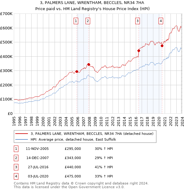 3, PALMERS LANE, WRENTHAM, BECCLES, NR34 7HA: Price paid vs HM Land Registry's House Price Index