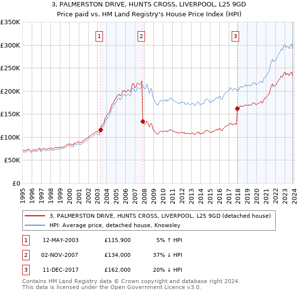 3, PALMERSTON DRIVE, HUNTS CROSS, LIVERPOOL, L25 9GD: Price paid vs HM Land Registry's House Price Index