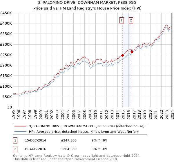 3, PALOMINO DRIVE, DOWNHAM MARKET, PE38 9GG: Price paid vs HM Land Registry's House Price Index