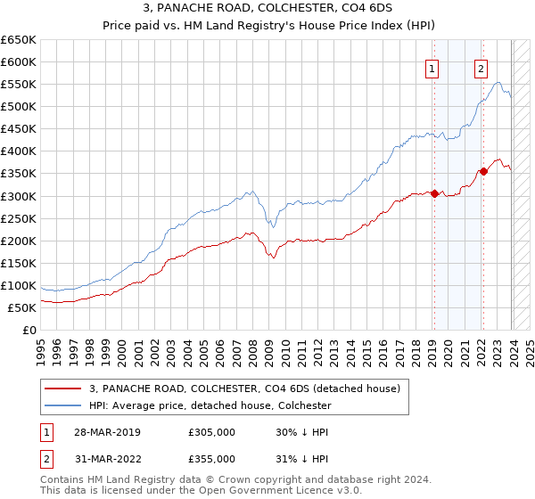 3, PANACHE ROAD, COLCHESTER, CO4 6DS: Price paid vs HM Land Registry's House Price Index