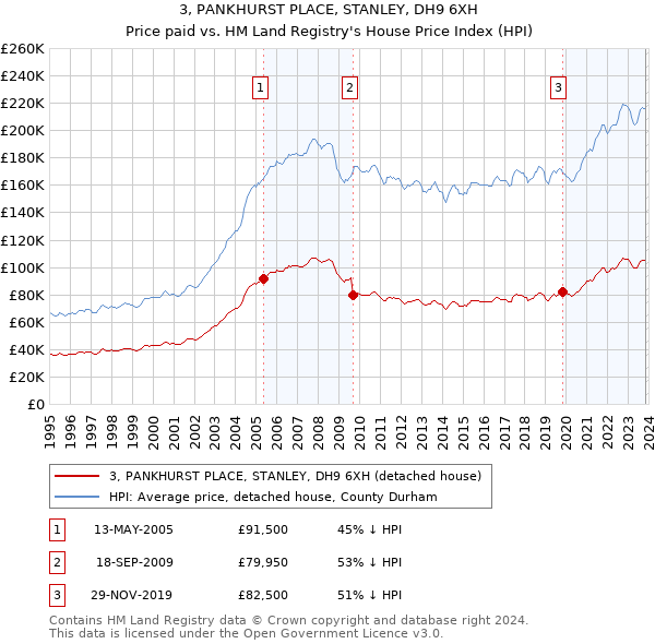 3, PANKHURST PLACE, STANLEY, DH9 6XH: Price paid vs HM Land Registry's House Price Index