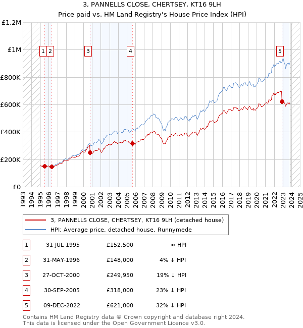 3, PANNELLS CLOSE, CHERTSEY, KT16 9LH: Price paid vs HM Land Registry's House Price Index