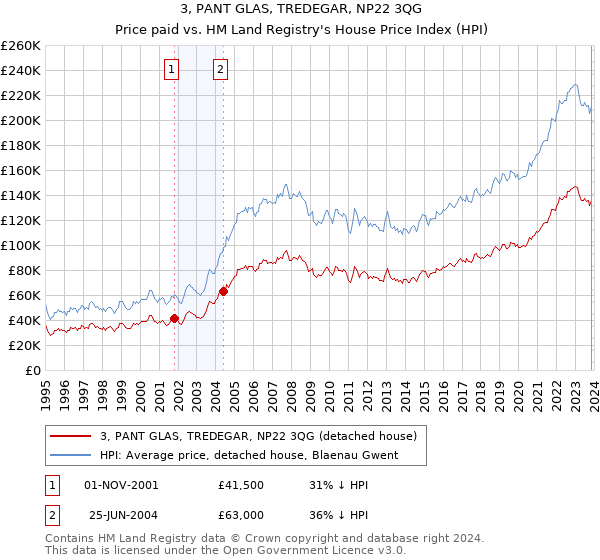 3, PANT GLAS, TREDEGAR, NP22 3QG: Price paid vs HM Land Registry's House Price Index