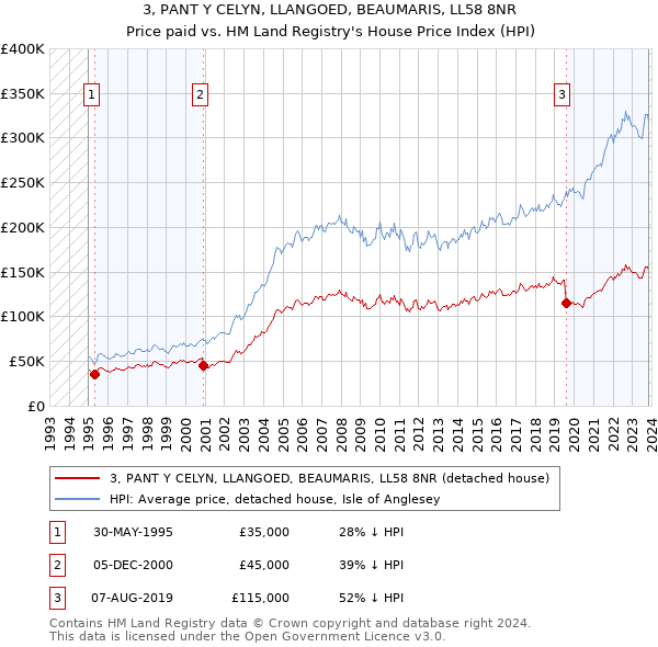 3, PANT Y CELYN, LLANGOED, BEAUMARIS, LL58 8NR: Price paid vs HM Land Registry's House Price Index