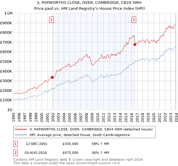 3, PAPWORTHS CLOSE, OVER, CAMBRIDGE, CB24 5WH: Price paid vs HM Land Registry's House Price Index