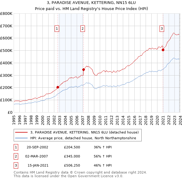 3, PARADISE AVENUE, KETTERING, NN15 6LU: Price paid vs HM Land Registry's House Price Index