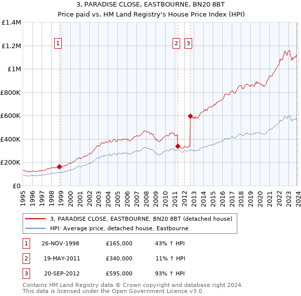 3, PARADISE CLOSE, EASTBOURNE, BN20 8BT: Price paid vs HM Land Registry's House Price Index