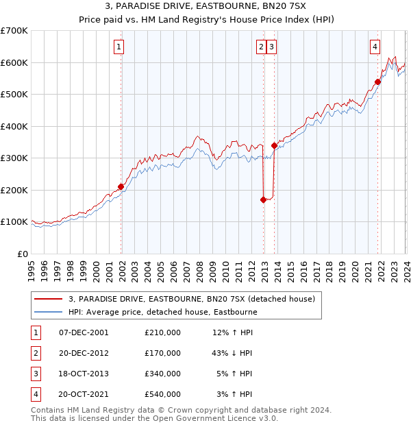 3, PARADISE DRIVE, EASTBOURNE, BN20 7SX: Price paid vs HM Land Registry's House Price Index