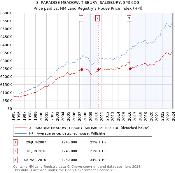 3, PARADISE MEADOW, TISBURY, SALISBURY, SP3 6DG: Price paid vs HM Land Registry's House Price Index