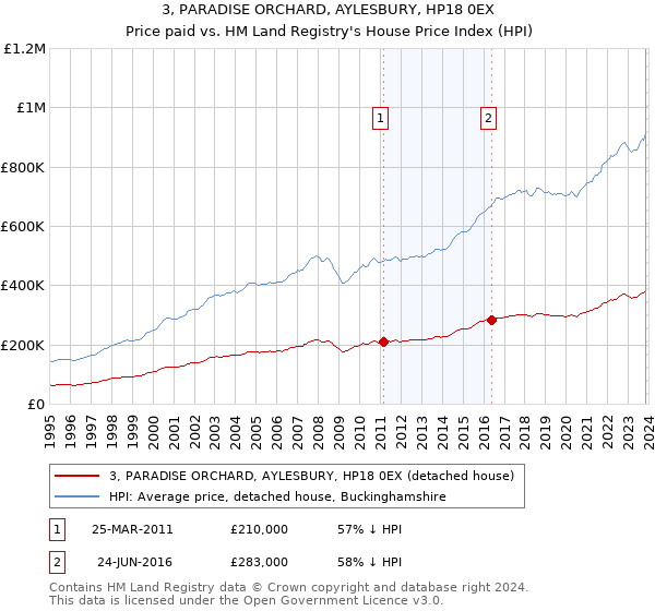 3, PARADISE ORCHARD, AYLESBURY, HP18 0EX: Price paid vs HM Land Registry's House Price Index
