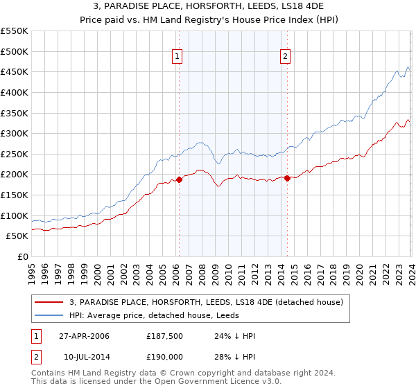 3, PARADISE PLACE, HORSFORTH, LEEDS, LS18 4DE: Price paid vs HM Land Registry's House Price Index