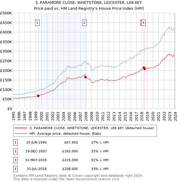 3, PARAMORE CLOSE, WHETSTONE, LEICESTER, LE8 6EY: Price paid vs HM Land Registry's House Price Index