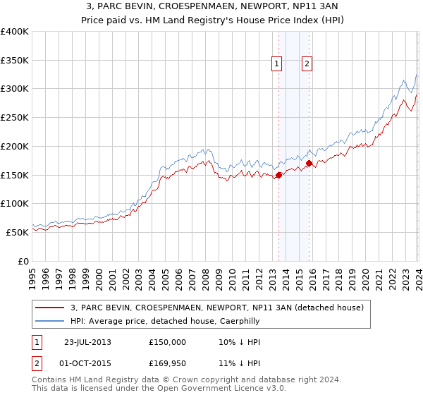 3, PARC BEVIN, CROESPENMAEN, NEWPORT, NP11 3AN: Price paid vs HM Land Registry's House Price Index