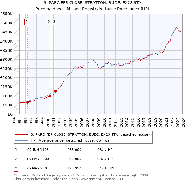 3, PARC FER CLOSE, STRATTON, BUDE, EX23 9TA: Price paid vs HM Land Registry's House Price Index