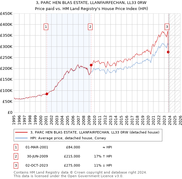 3, PARC HEN BLAS ESTATE, LLANFAIRFECHAN, LL33 0RW: Price paid vs HM Land Registry's House Price Index